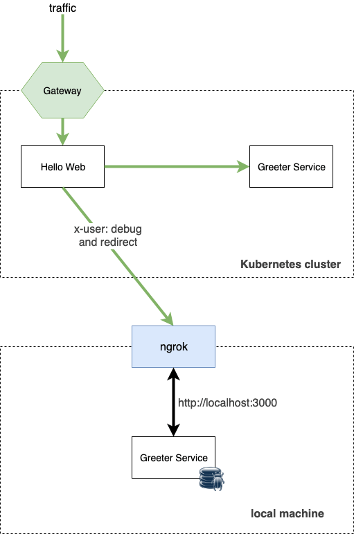 Debugging approach using ngrok and Istio