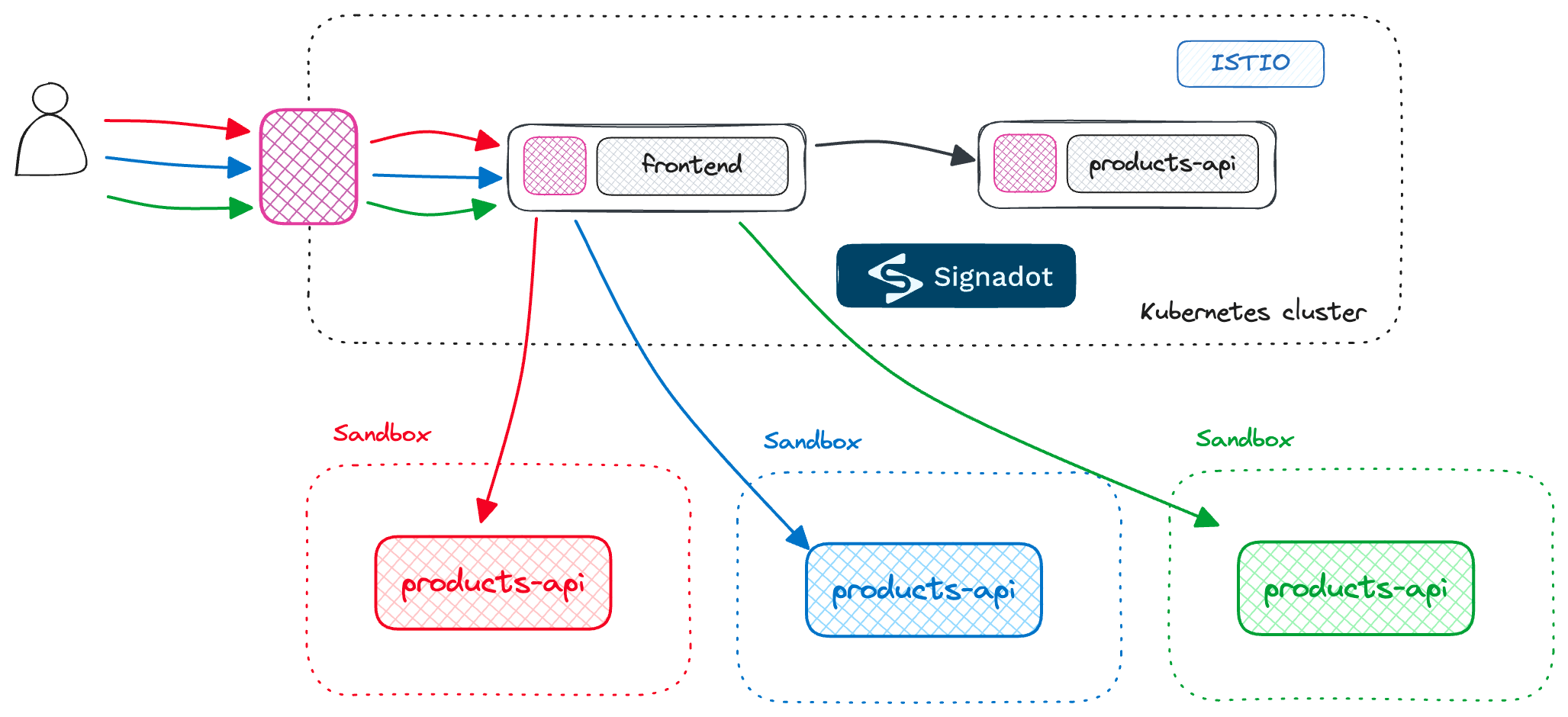 Signadot with multiple sandboxes