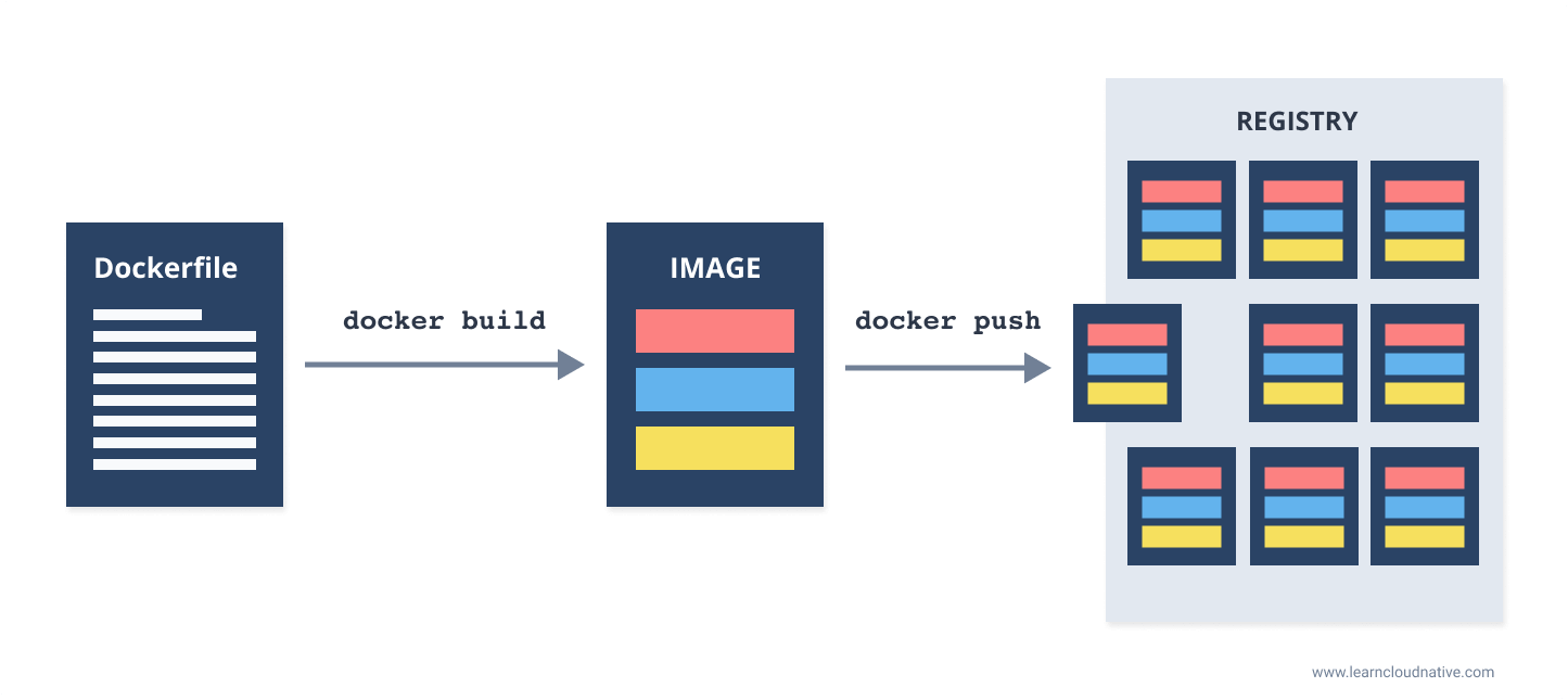 Docker build and Docker push
