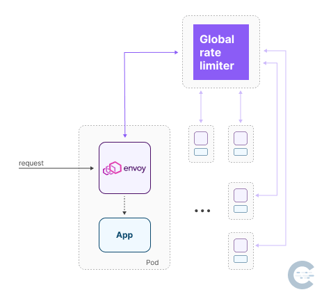 Global rate limiting