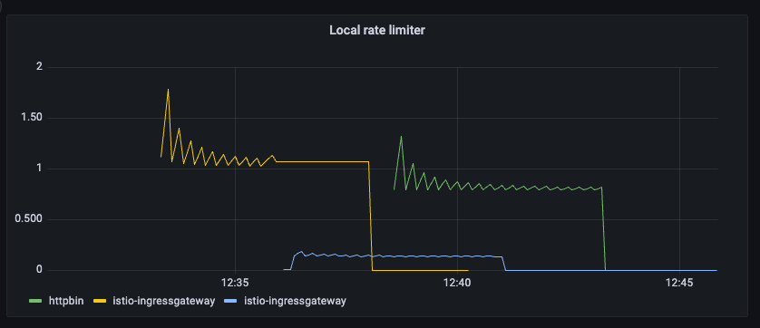 Grafana and rate limiter metrics