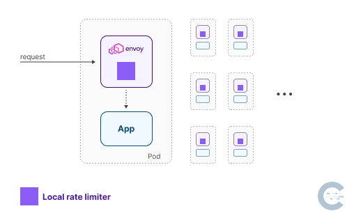Local rate limiter