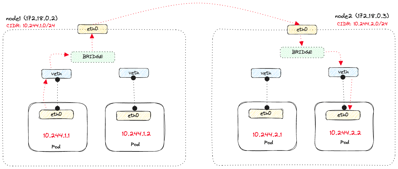 Pod to pod communication on across different nodes