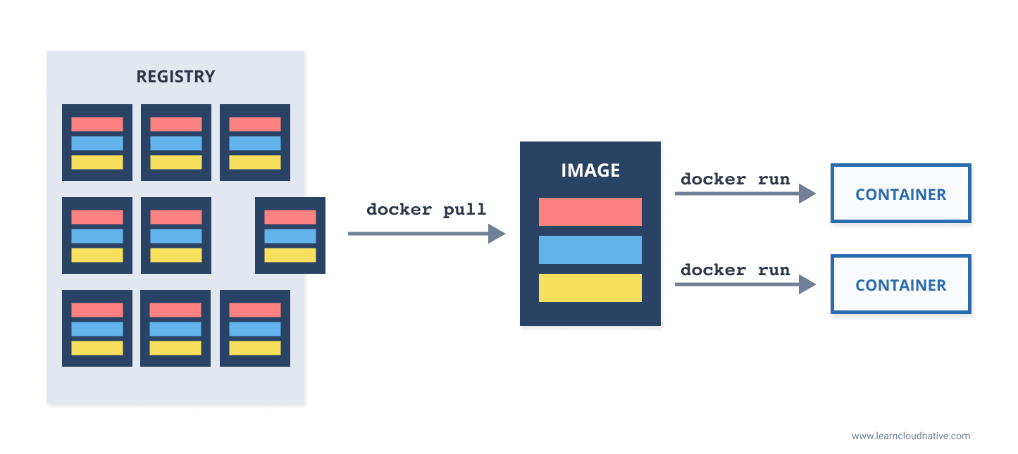 Docker pull and Docker run