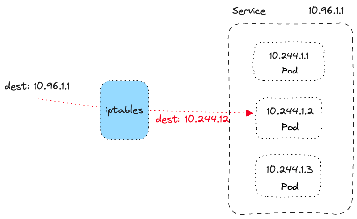 Packets sent to Kubernetes Service and backing pods