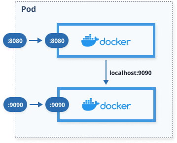 Network sharing between containers inside a Kubernetes pod